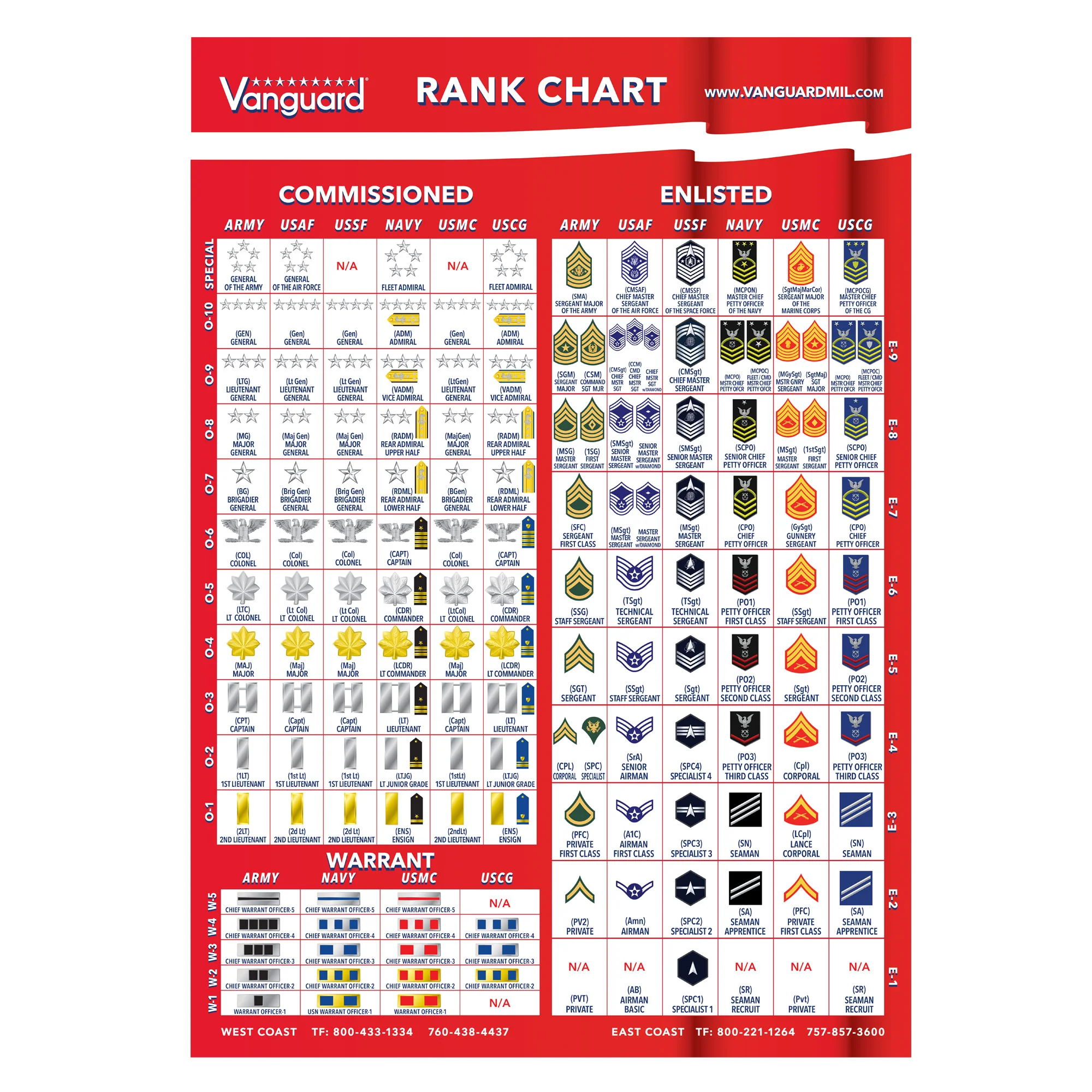 Poster: Military Ranks